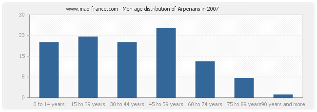 Men age distribution of Arpenans in 2007