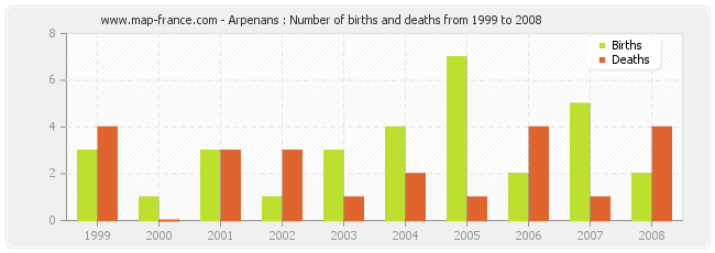 Arpenans : Number of births and deaths from 1999 to 2008