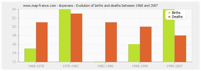 Arpenans : Evolution of births and deaths between 1968 and 2007