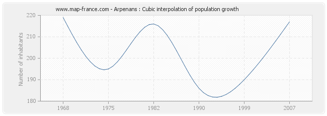 Arpenans : Cubic interpolation of population growth