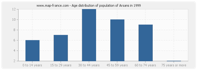Age distribution of population of Arsans in 1999