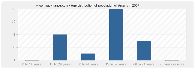 Age distribution of population of Arsans in 2007