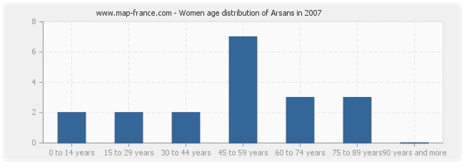 Women age distribution of Arsans in 2007