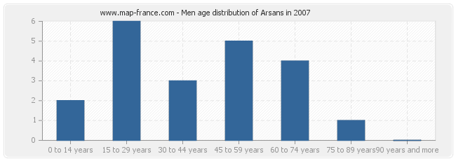 Men age distribution of Arsans in 2007