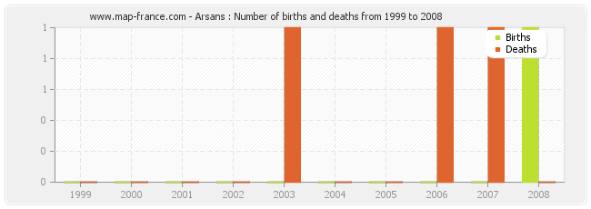 Arsans : Number of births and deaths from 1999 to 2008