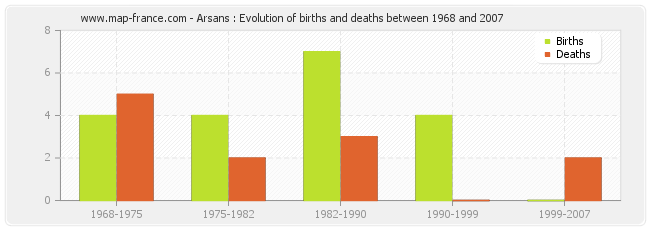 Arsans : Evolution of births and deaths between 1968 and 2007