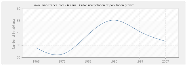 Arsans : Cubic interpolation of population growth
