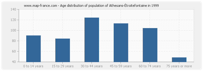 Age distribution of population of Athesans-Étroitefontaine in 1999