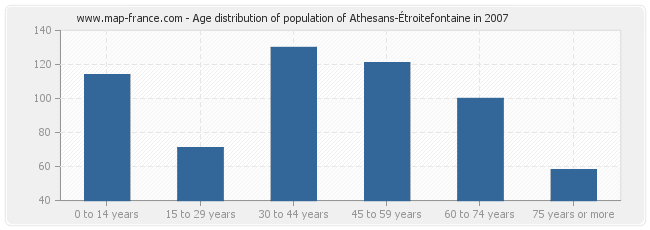 Age distribution of population of Athesans-Étroitefontaine in 2007
