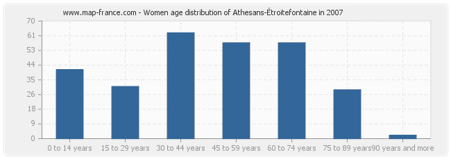 Women age distribution of Athesans-Étroitefontaine in 2007