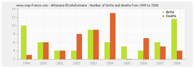 Athesans-Étroitefontaine : Number of births and deaths from 1999 to 2008