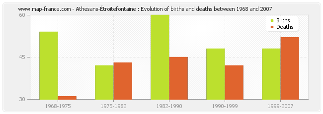 Athesans-Étroitefontaine : Evolution of births and deaths between 1968 and 2007