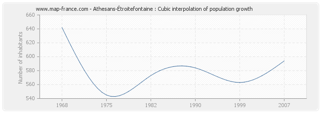 Athesans-Étroitefontaine : Cubic interpolation of population growth