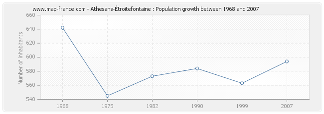 Population Athesans-Étroitefontaine
