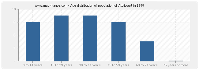 Age distribution of population of Attricourt in 1999