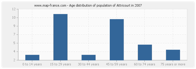 Age distribution of population of Attricourt in 2007