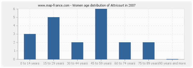 Women age distribution of Attricourt in 2007