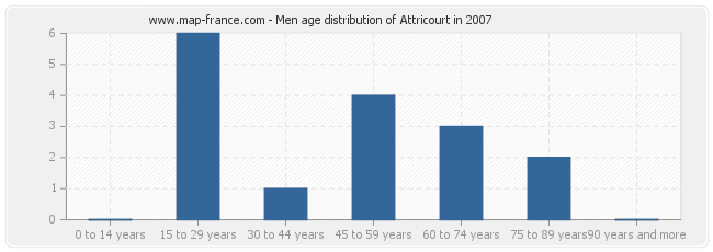 Men age distribution of Attricourt in 2007