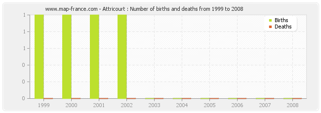 Attricourt : Number of births and deaths from 1999 to 2008