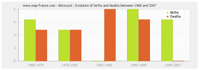 Attricourt : Evolution of births and deaths between 1968 and 2007