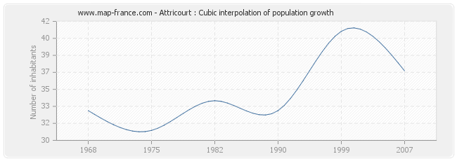 Attricourt : Cubic interpolation of population growth