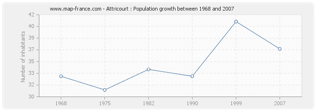 Population Attricourt