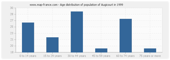 Age distribution of population of Augicourt in 1999