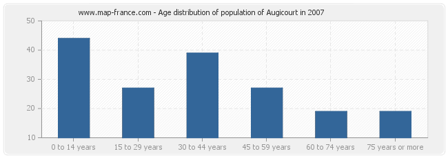 Age distribution of population of Augicourt in 2007
