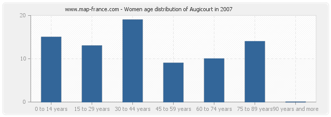 Women age distribution of Augicourt in 2007