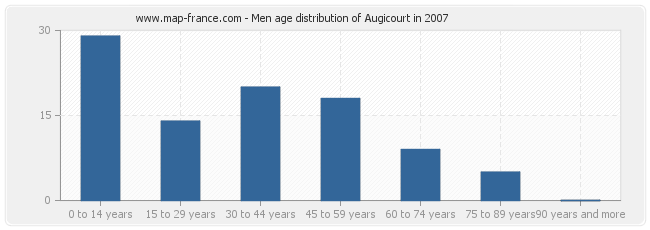 Men age distribution of Augicourt in 2007