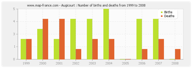 Augicourt : Number of births and deaths from 1999 to 2008