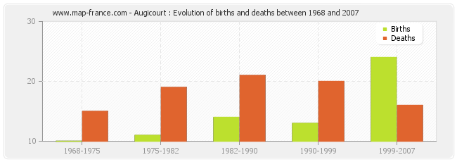 Augicourt : Evolution of births and deaths between 1968 and 2007