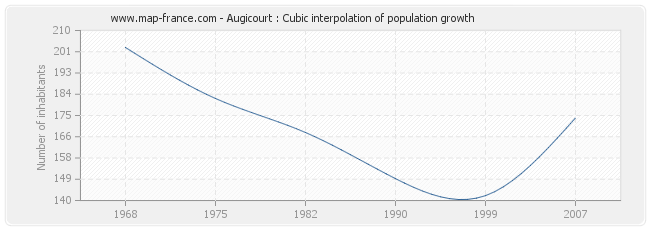 Augicourt : Cubic interpolation of population growth