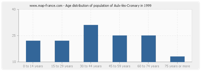 Age distribution of population of Aulx-lès-Cromary in 1999