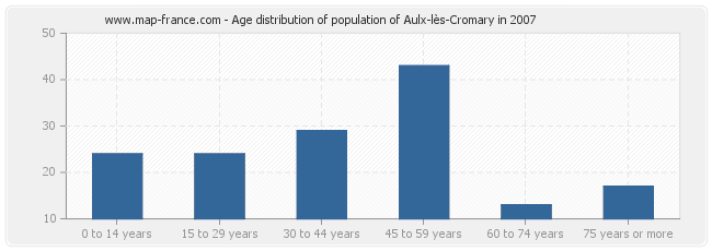 Age distribution of population of Aulx-lès-Cromary in 2007