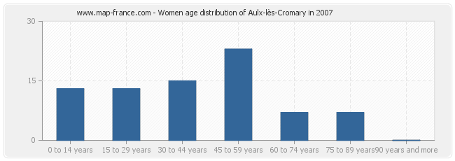 Women age distribution of Aulx-lès-Cromary in 2007
