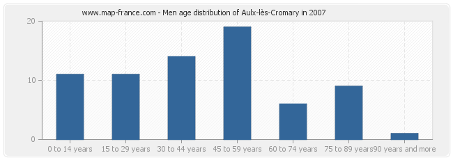 Men age distribution of Aulx-lès-Cromary in 2007