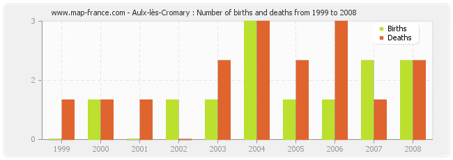 Aulx-lès-Cromary : Number of births and deaths from 1999 to 2008