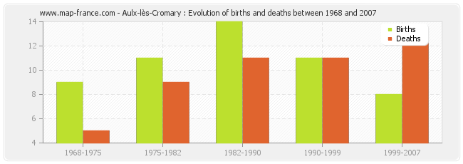 Aulx-lès-Cromary : Evolution of births and deaths between 1968 and 2007