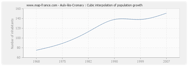 Aulx-lès-Cromary : Cubic interpolation of population growth