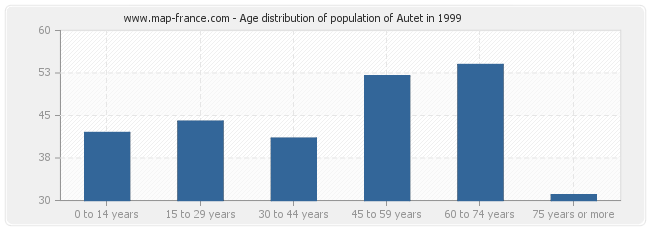Age distribution of population of Autet in 1999