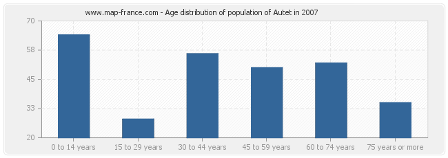 Age distribution of population of Autet in 2007