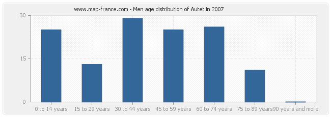 Men age distribution of Autet in 2007