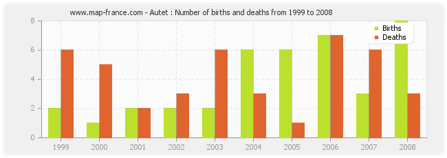 Autet : Number of births and deaths from 1999 to 2008