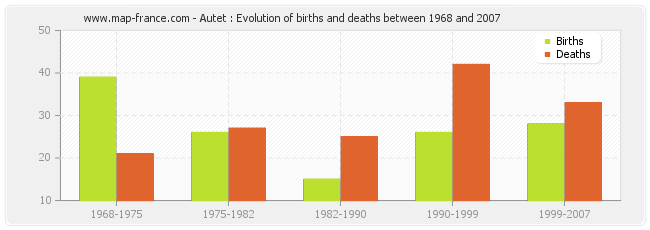 Autet : Evolution of births and deaths between 1968 and 2007