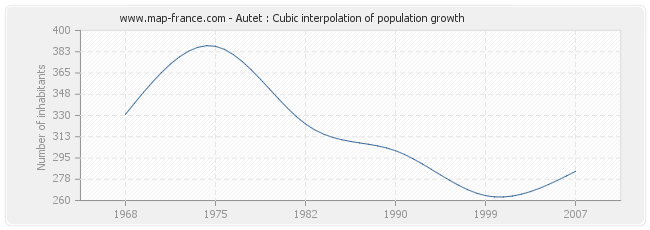 Autet : Cubic interpolation of population growth
