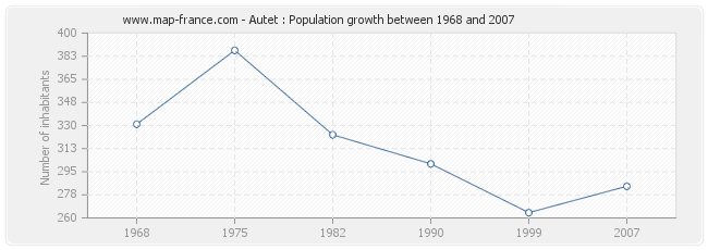 Population Autet