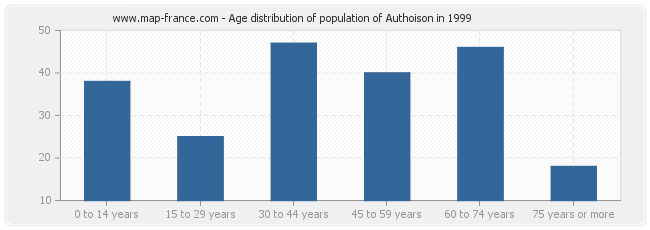 Age distribution of population of Authoison in 1999