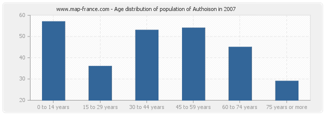 Age distribution of population of Authoison in 2007