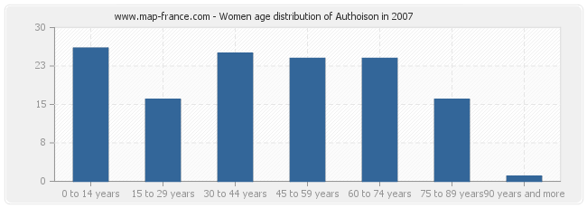 Women age distribution of Authoison in 2007